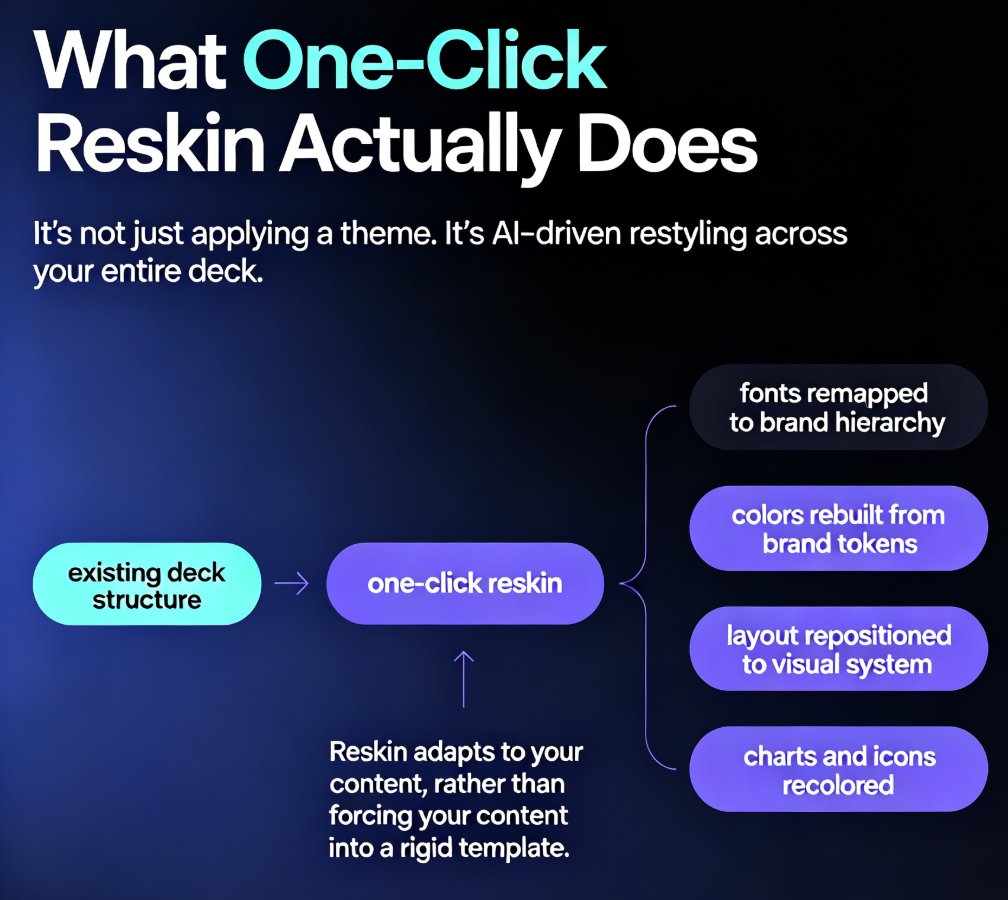 Keep Your Brand Consistent: One-Click Reskin for Every Presentation